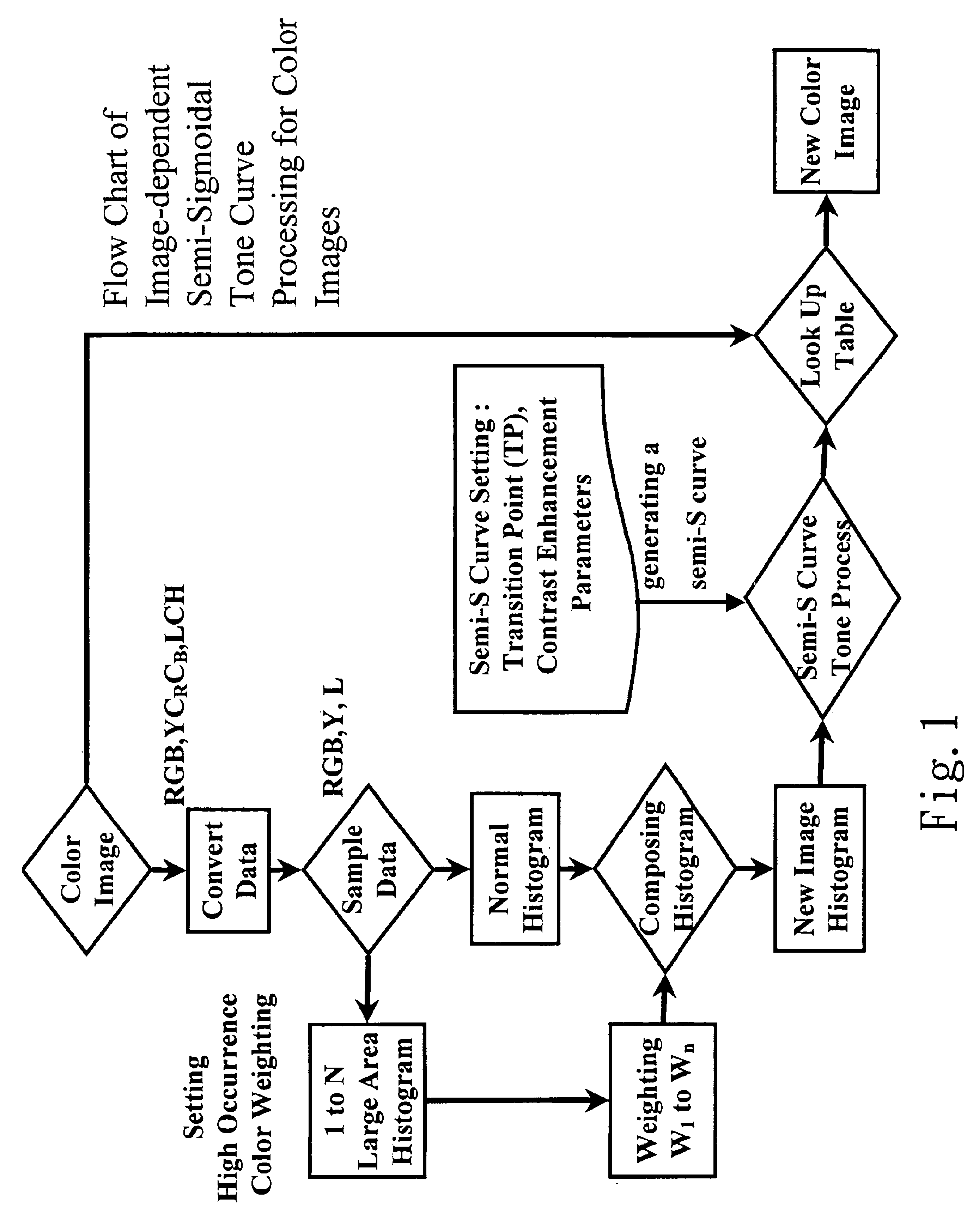 Method for deciding semi-S curve for tone process of a digital color image