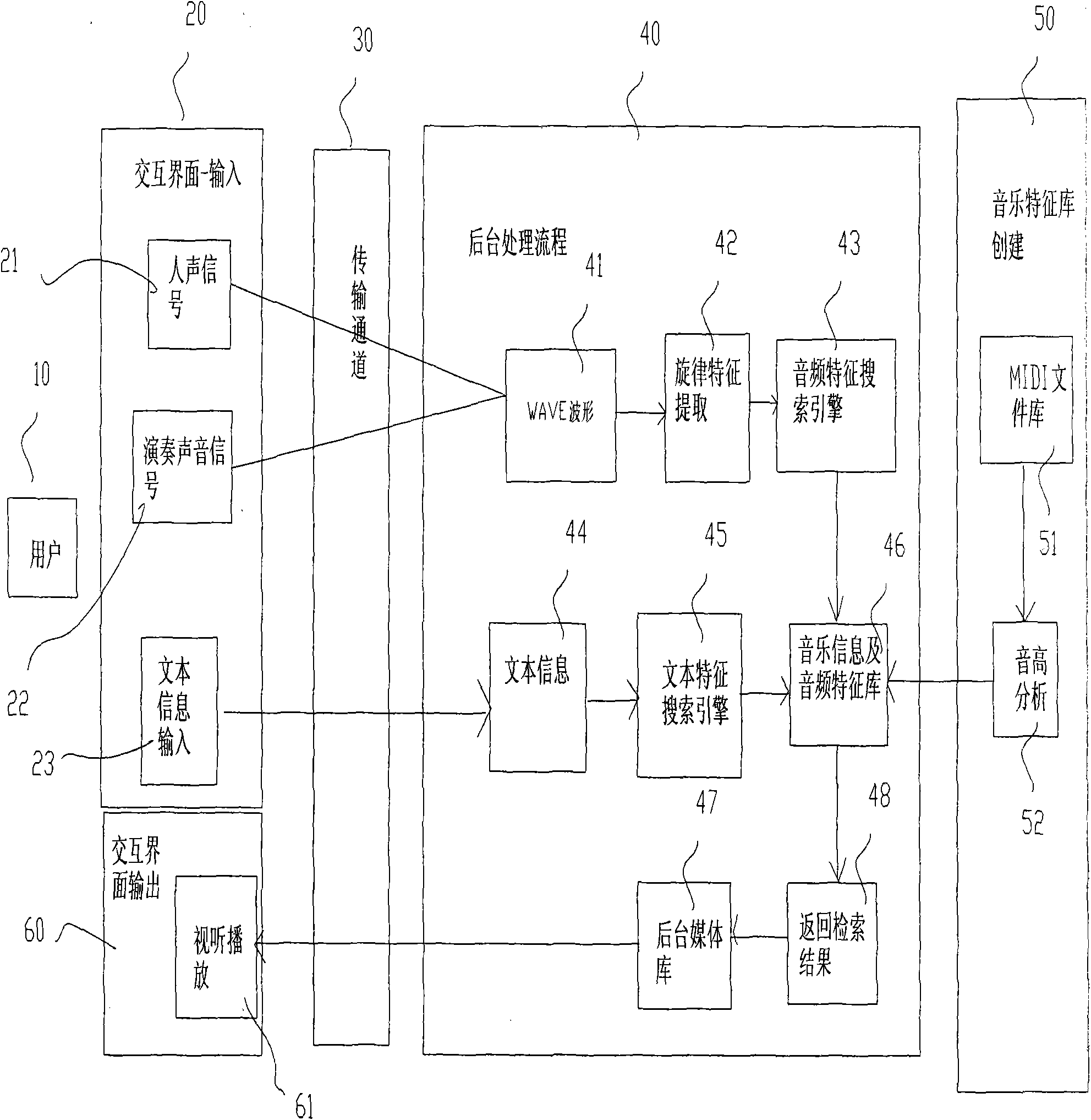 Method and system device for retrieving songs based on voice modes