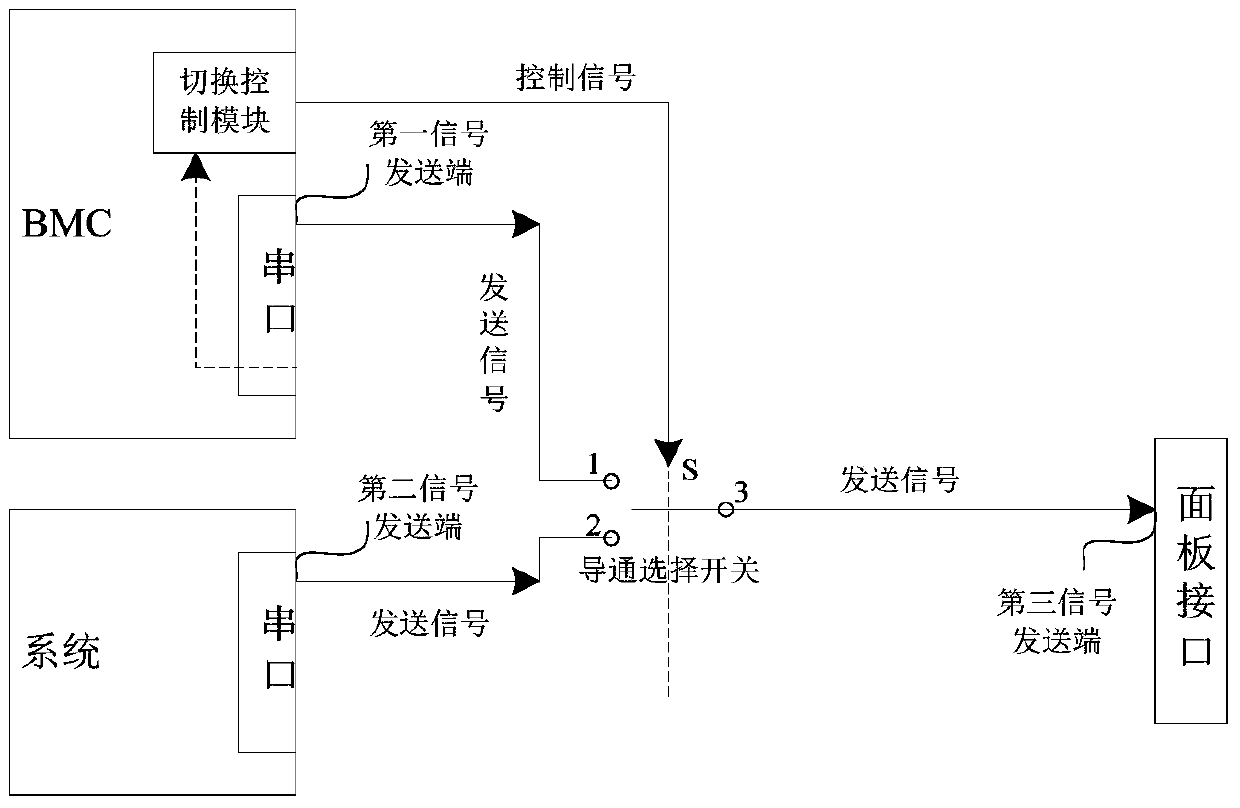 Server serial port switching device and method, server