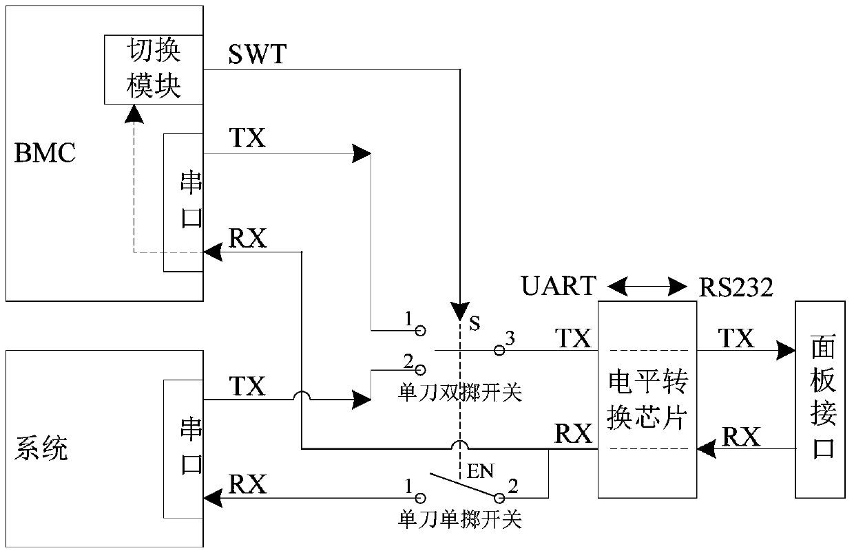 Server serial port switching device and method, server