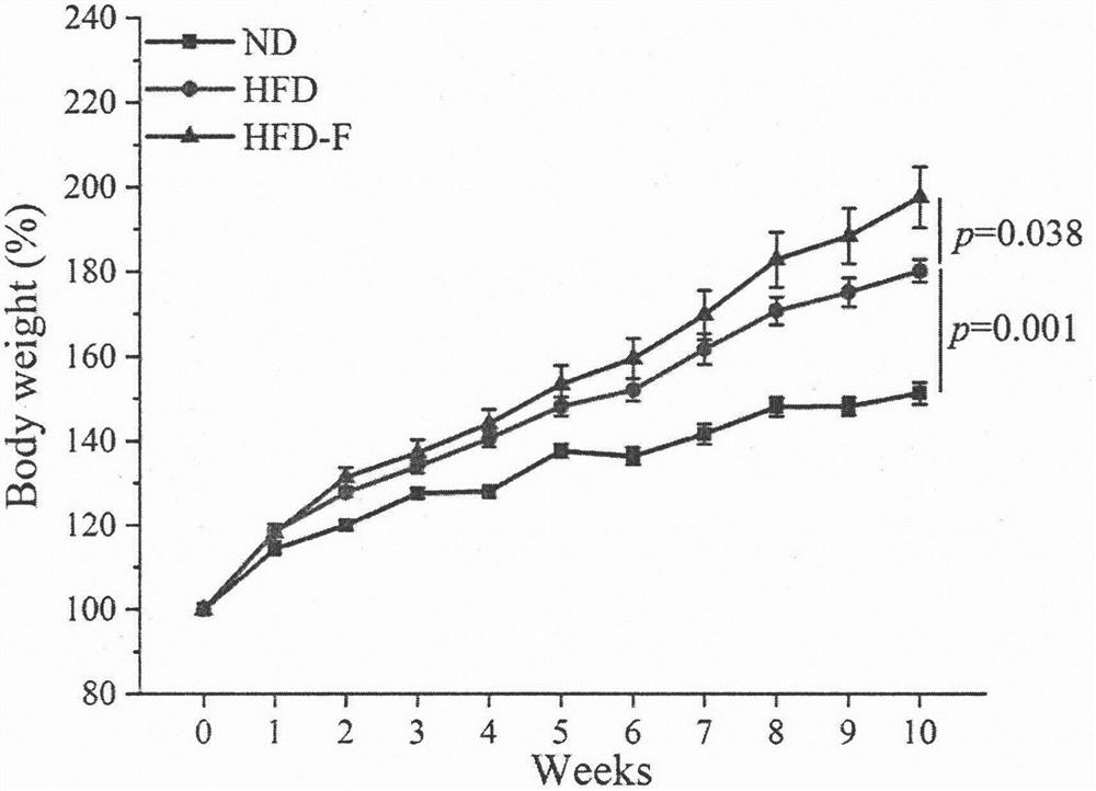 Method for inducing non-alcoholic fatty liver disease through fluorine intervention