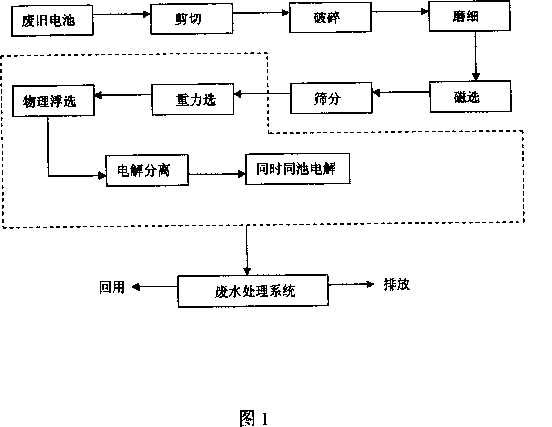 Process for separating and purifying zinc and manganese dioxide in compositive treating waste battery