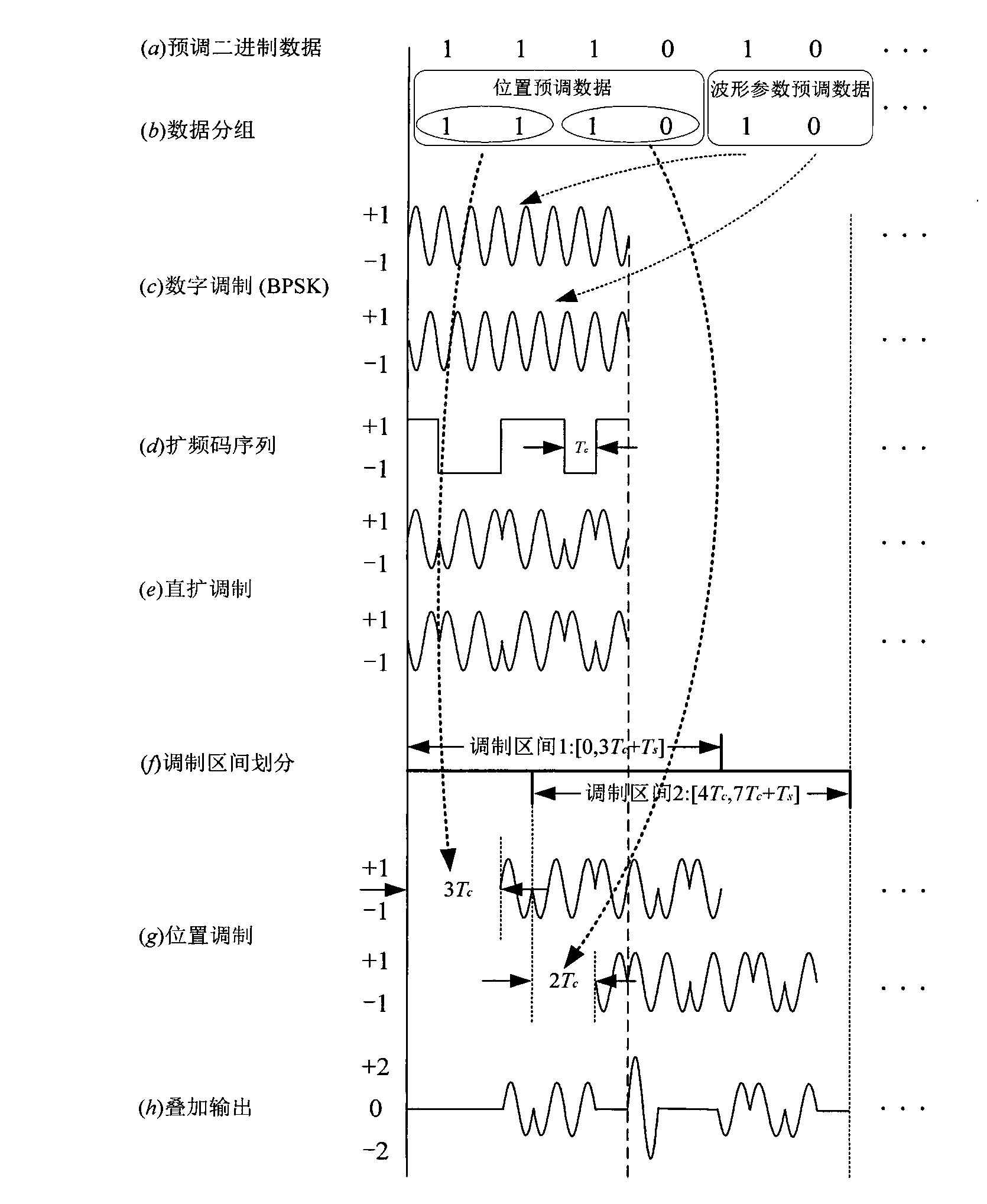 Method for spread spectrum modulation and demodulation of code element grouping time-shifting position