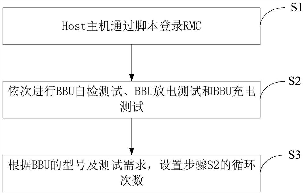 A test method and system for checking the influence of BBU on the stability of the whole cabinet