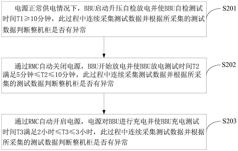 A test method and system for checking the influence of BBU on the stability of the whole cabinet