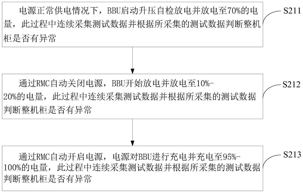 A test method and system for checking the influence of BBU on the stability of the whole cabinet