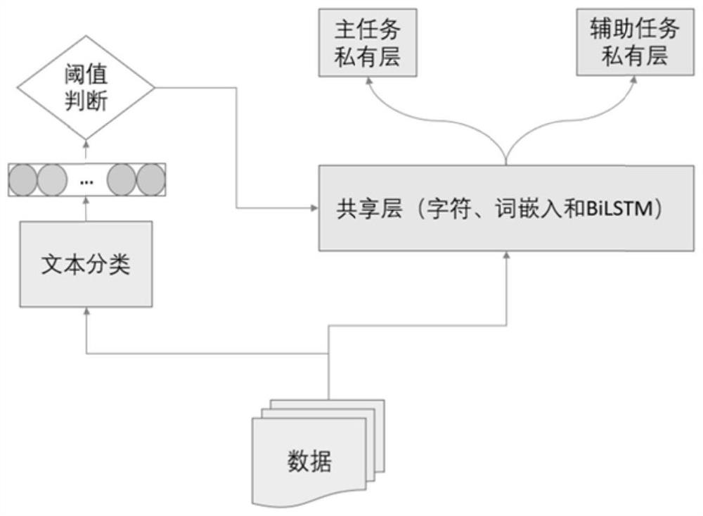 A Multi-task Named Entity Recognition Method for Joint Text Classification