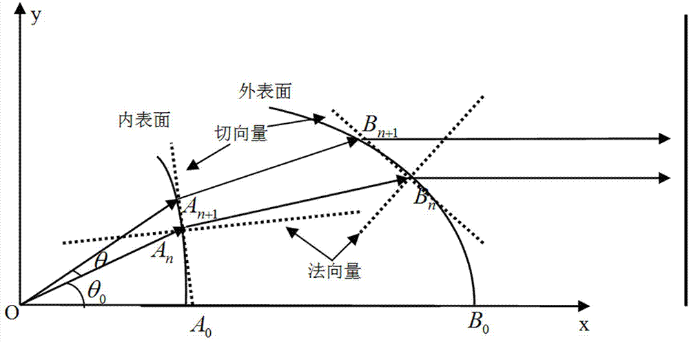 A design method of LED collimating lens with double free-form surface