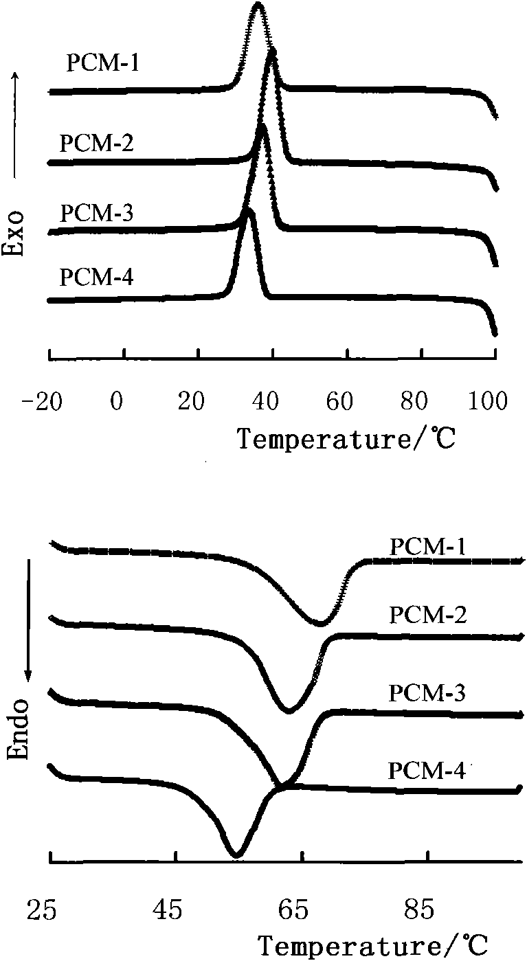 Method for preparing shape-stabilized phase change material by using acrylic fiber waste silks
