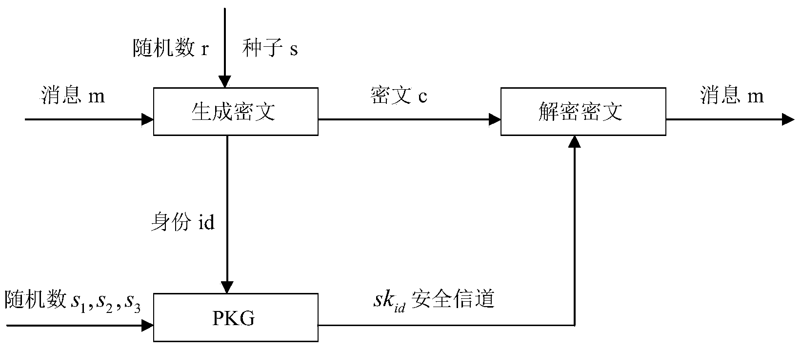 Anti-elastic-leakage encryption method and system based on identification