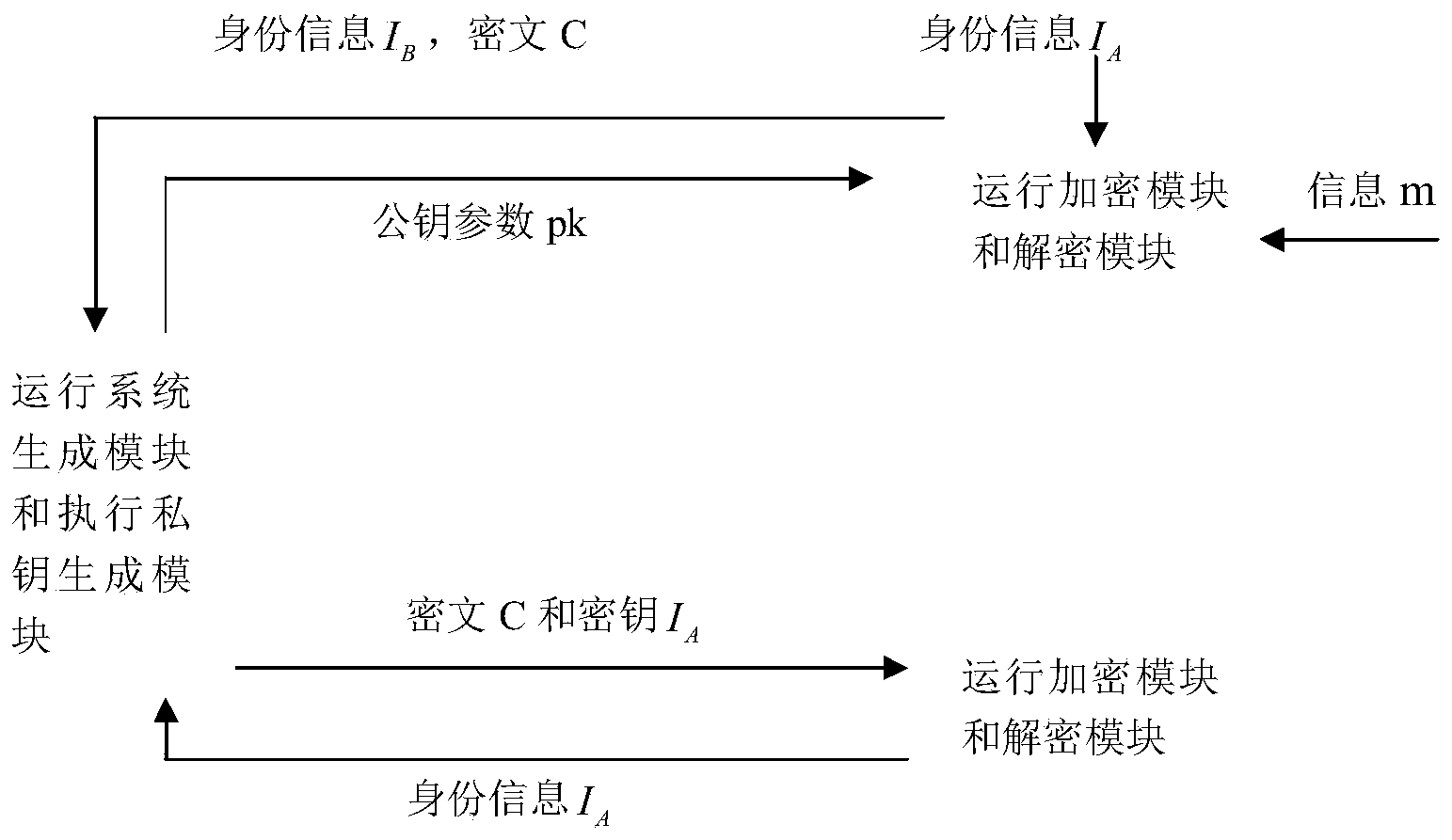 Anti-elastic-leakage encryption method and system based on identification