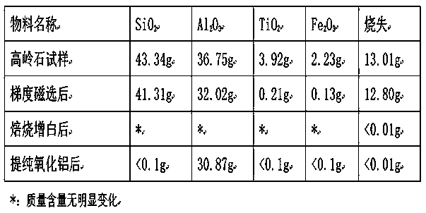 Aluminum oxide for chemical mechanical polishing liquid and preparation method of aluminum oxide
