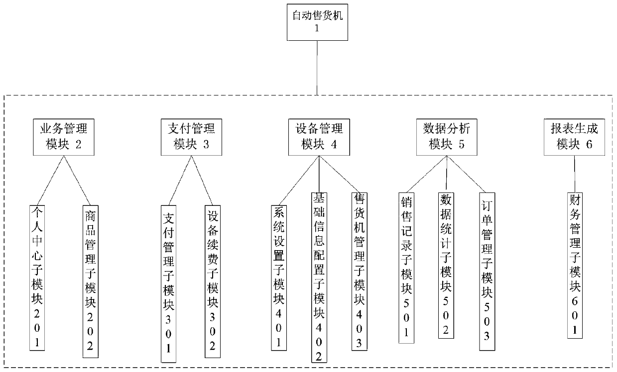 Automatic vending machine cloud management platform