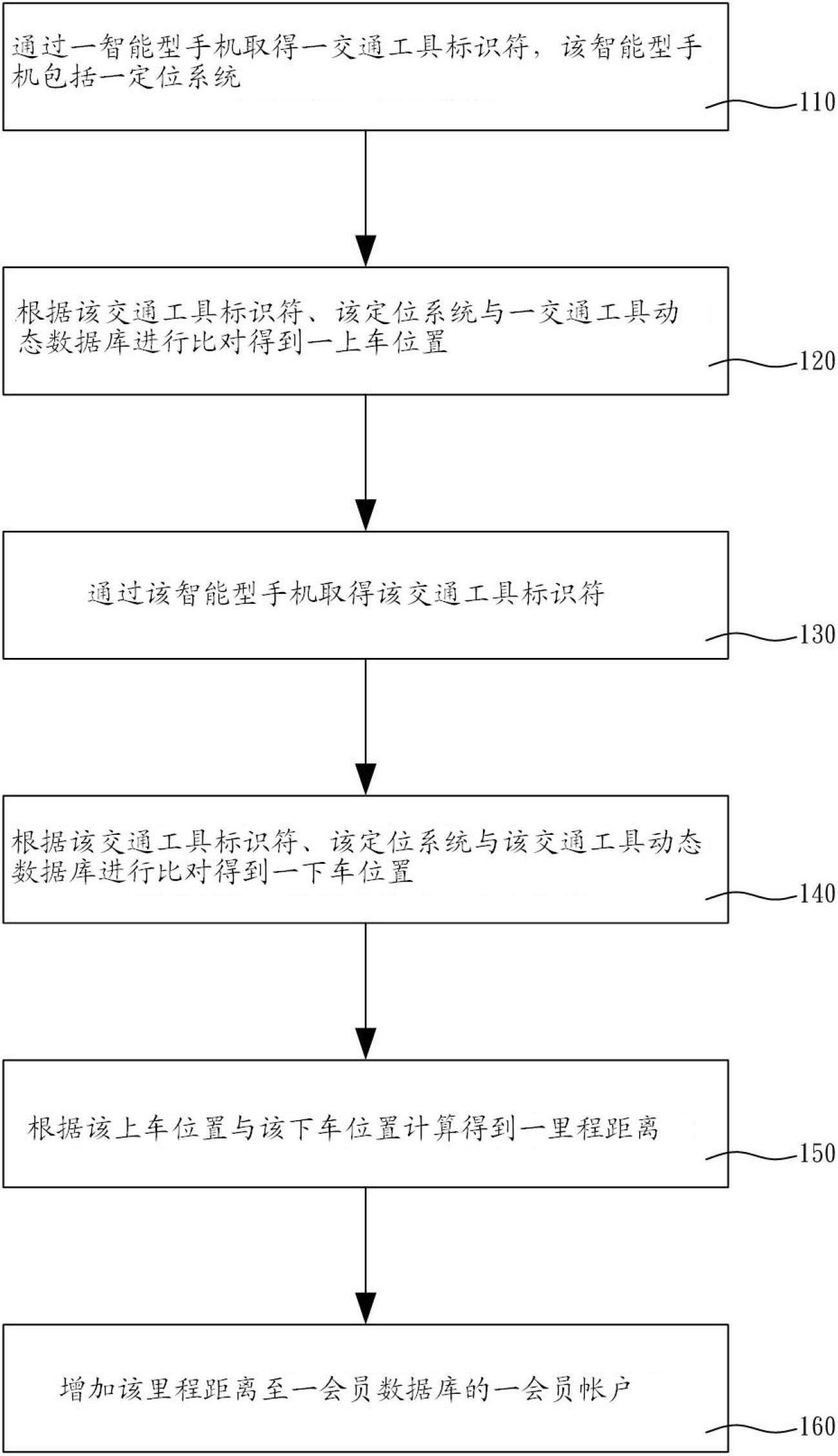Vehicle mileage accumulation method and system thereof