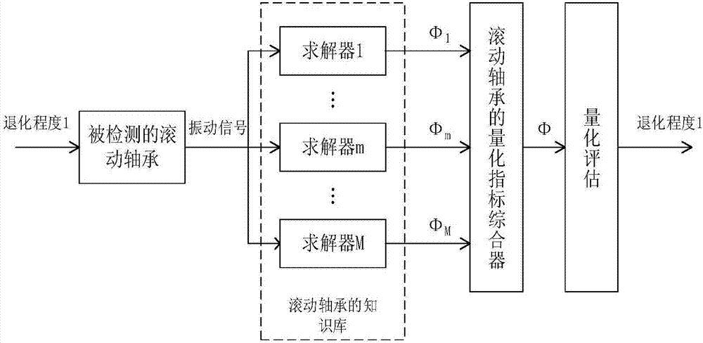 Rolling bearing performance degeneration evaluation method based on ADMM and sparse combination learning