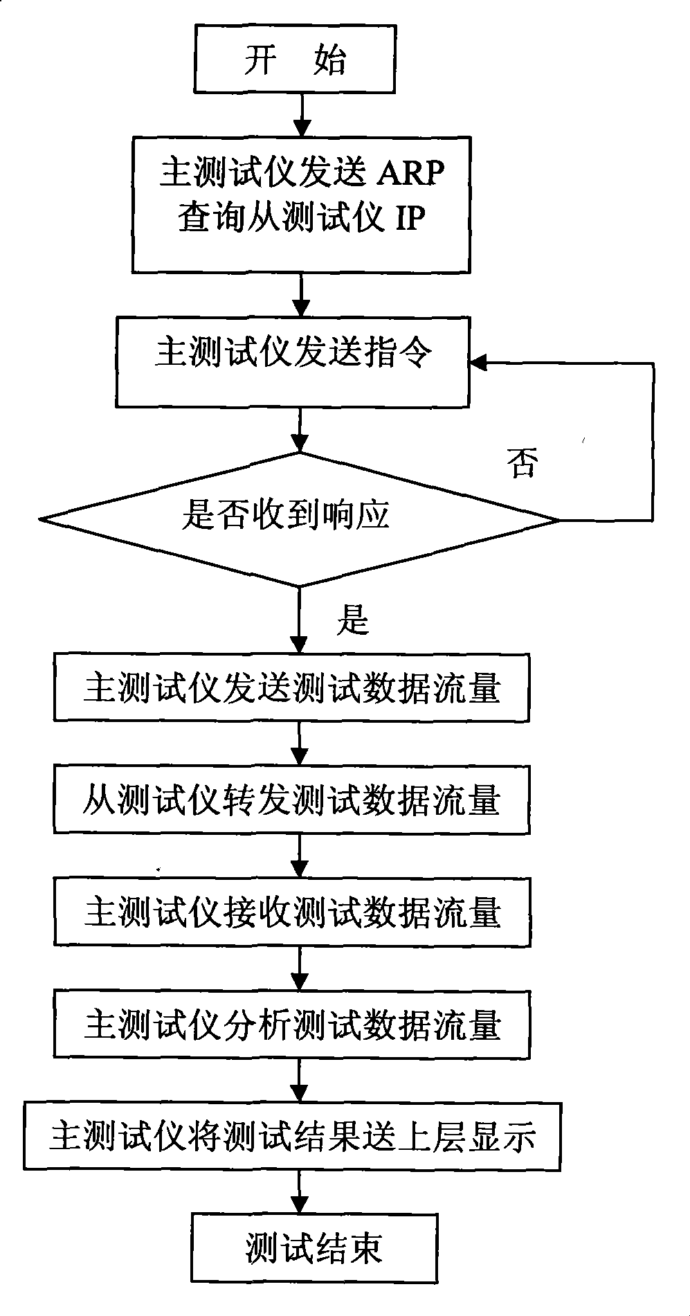 Method and device for testing Ethernet network performance
