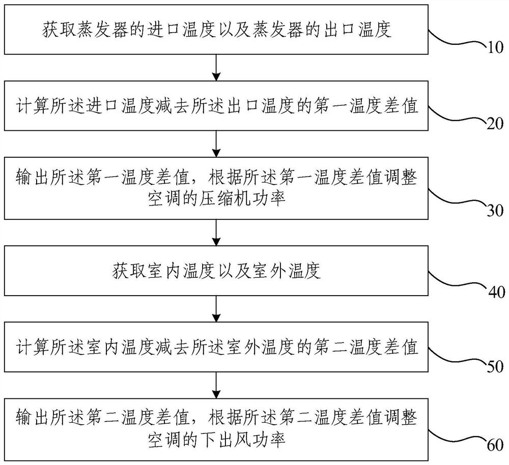 Fresh air conditioner control method and device, electronic equipment and storage medium