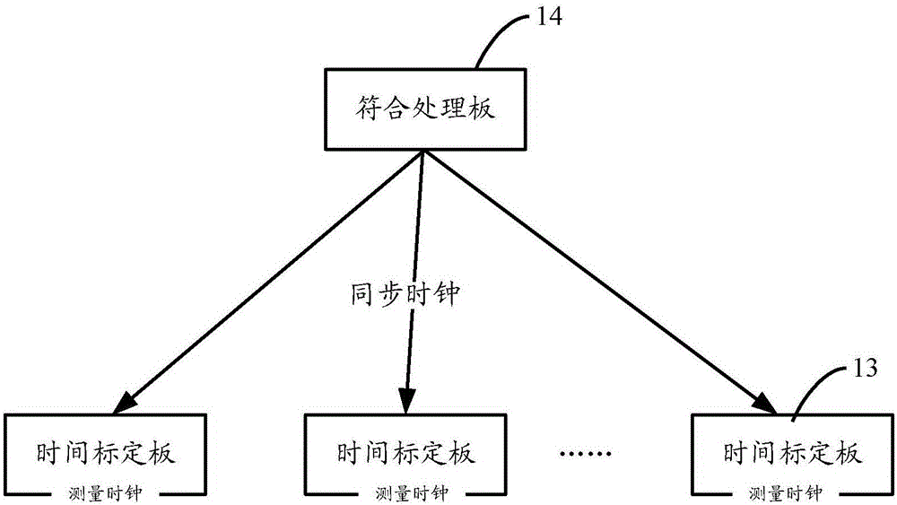 Clock synchronization method and device for time calibration boards