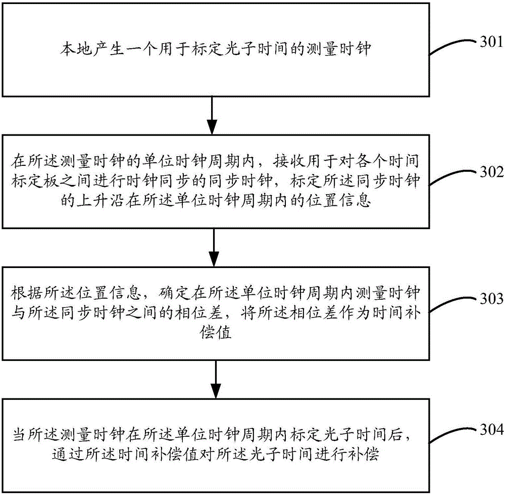 Clock synchronization method and device for time calibration boards