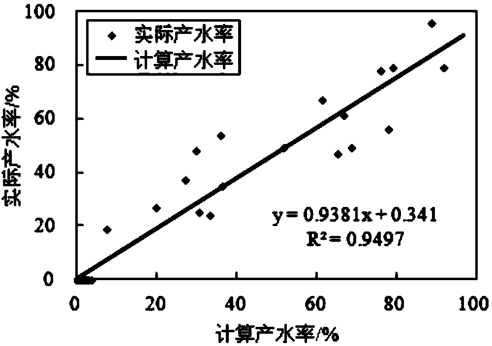 Quantitative evaluation method of water production rate of low permeability reservoir