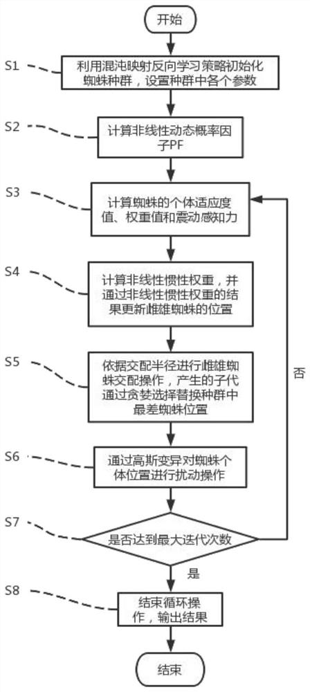 Improved social spider optimization algorithm