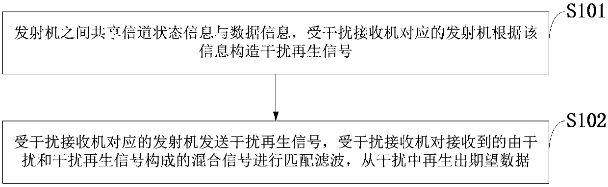 Interference management method based on interference regeneration in wireless communication system