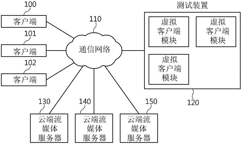 Method for testing cloud streaming server, and apparatus and system therefor