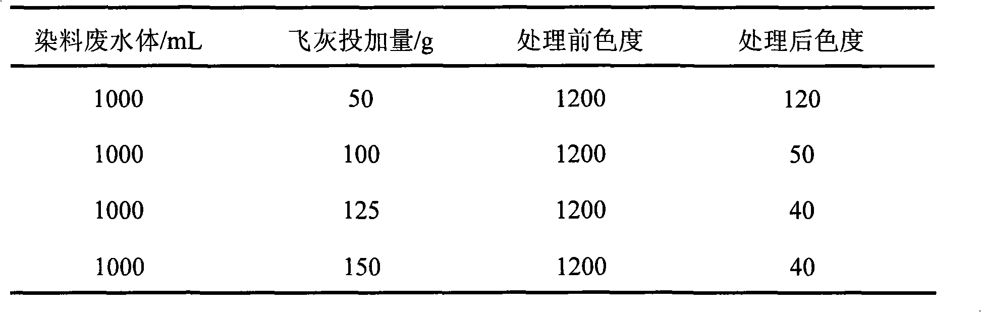 Method for using domestic garbage incineration flyash as decolorizing material of industrial dye waste water