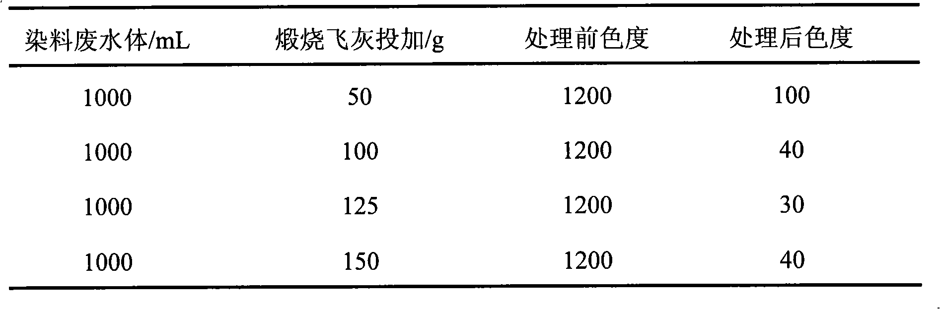 Method for using domestic garbage incineration flyash as decolorizing material of industrial dye waste water