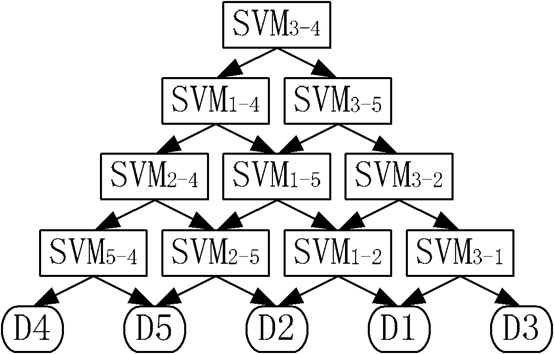 Method for building multi-classification support vector machine classifier based on Bhattacharyya distance and directed acyclic graph