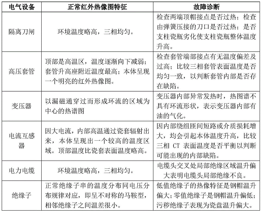 Electrical equipment fault diagnosis system based on thermal pattern analysis method