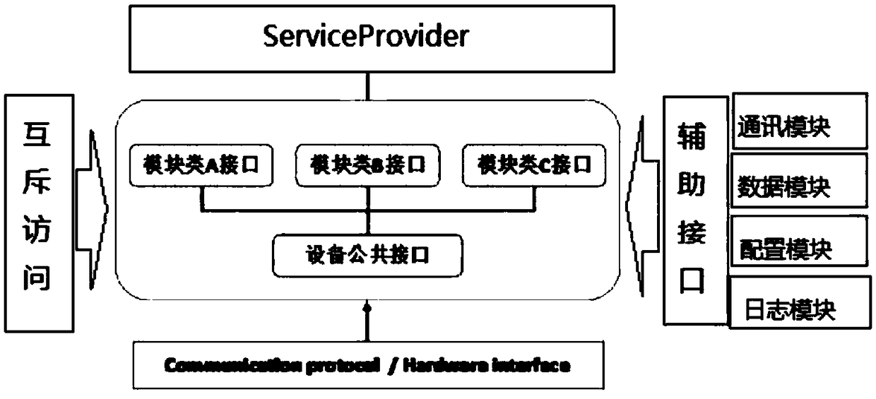 A new hardware interface design method based on CEN-XFS architecture