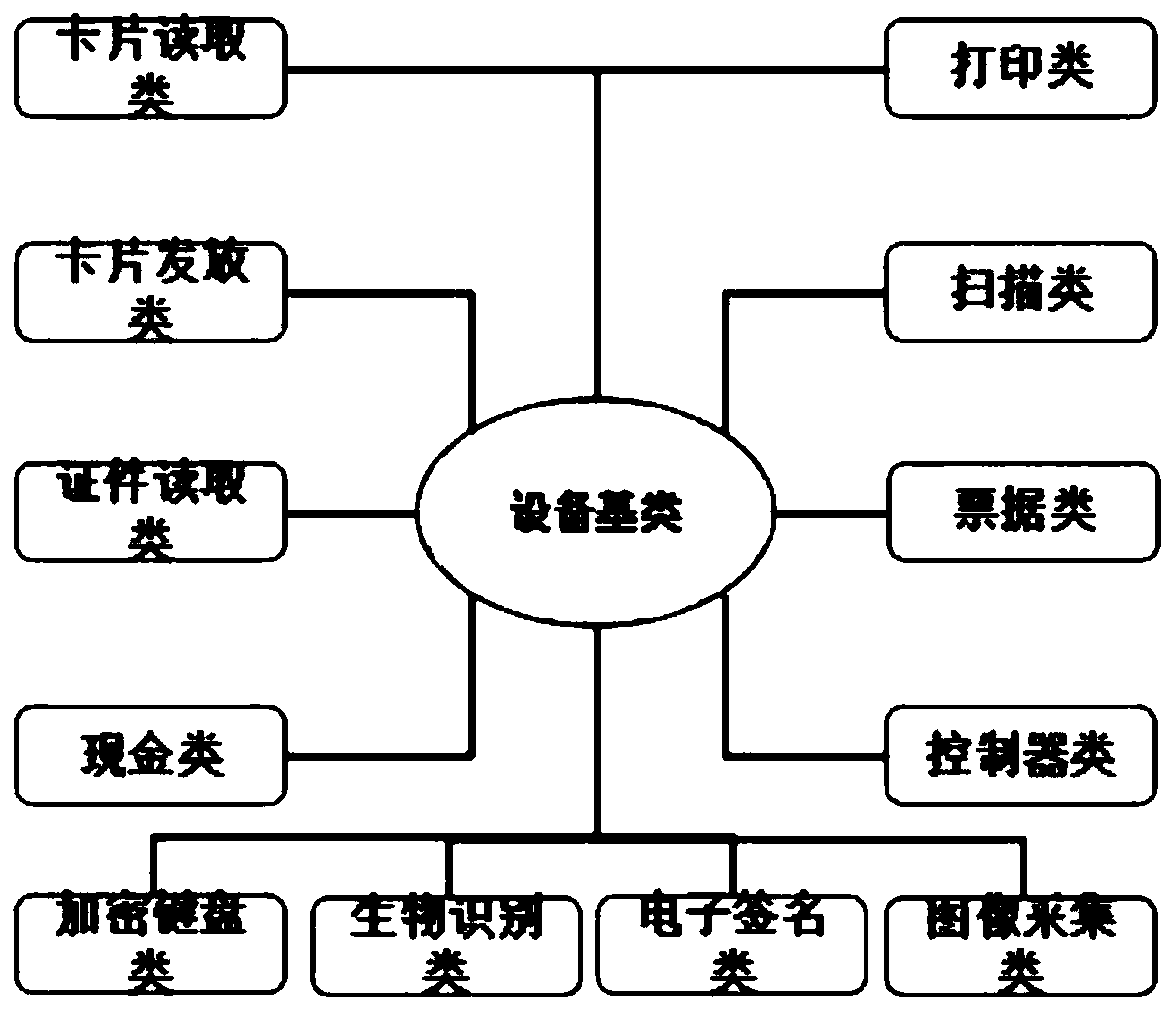 A new hardware interface design method based on CEN-XFS architecture