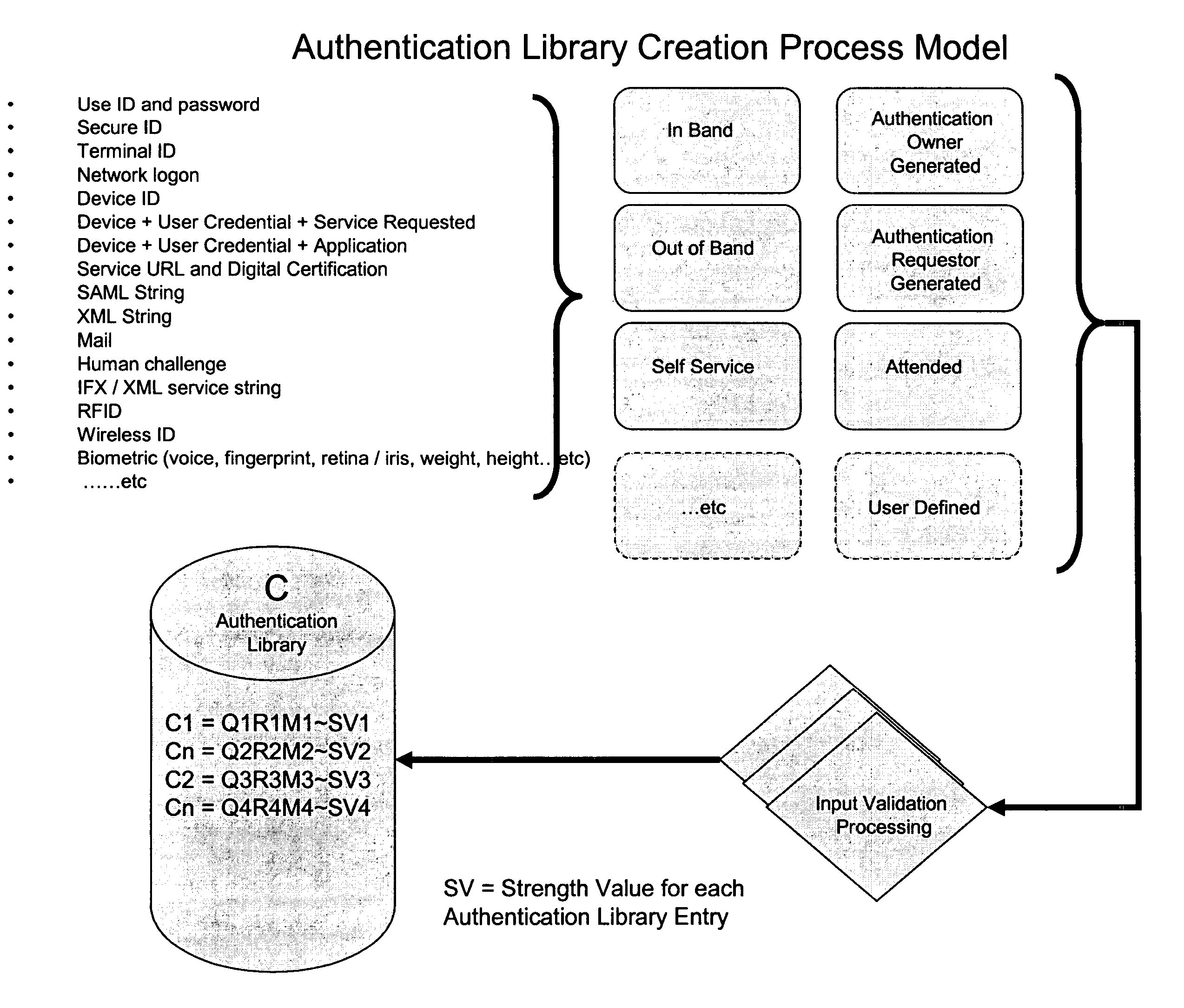 Common authentication service for network connected applications, devices, users, and web services