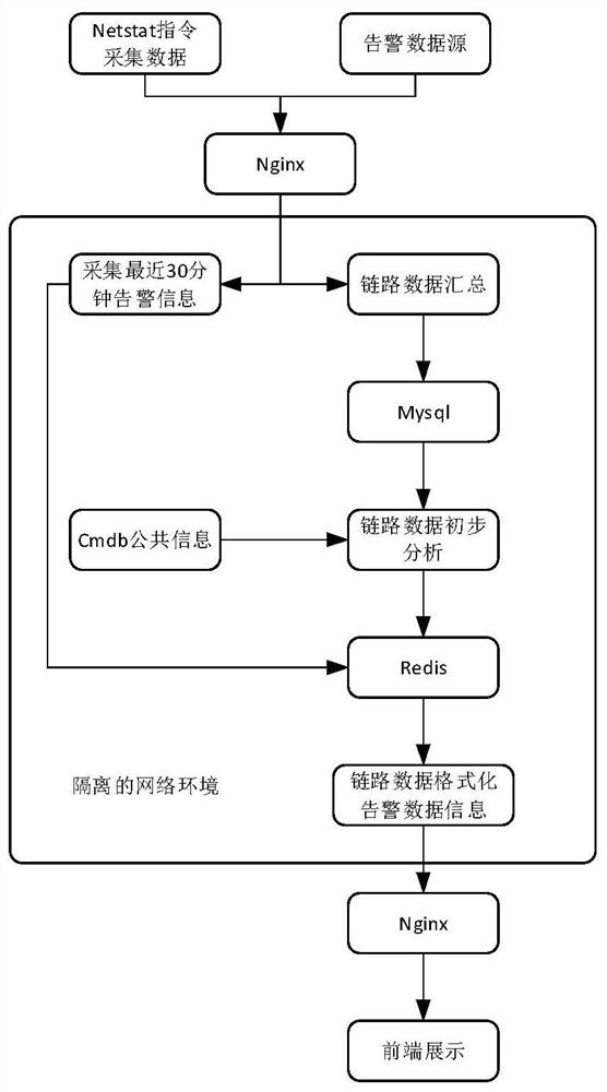 Service link call relationship view and fault root cause location method based on tcp