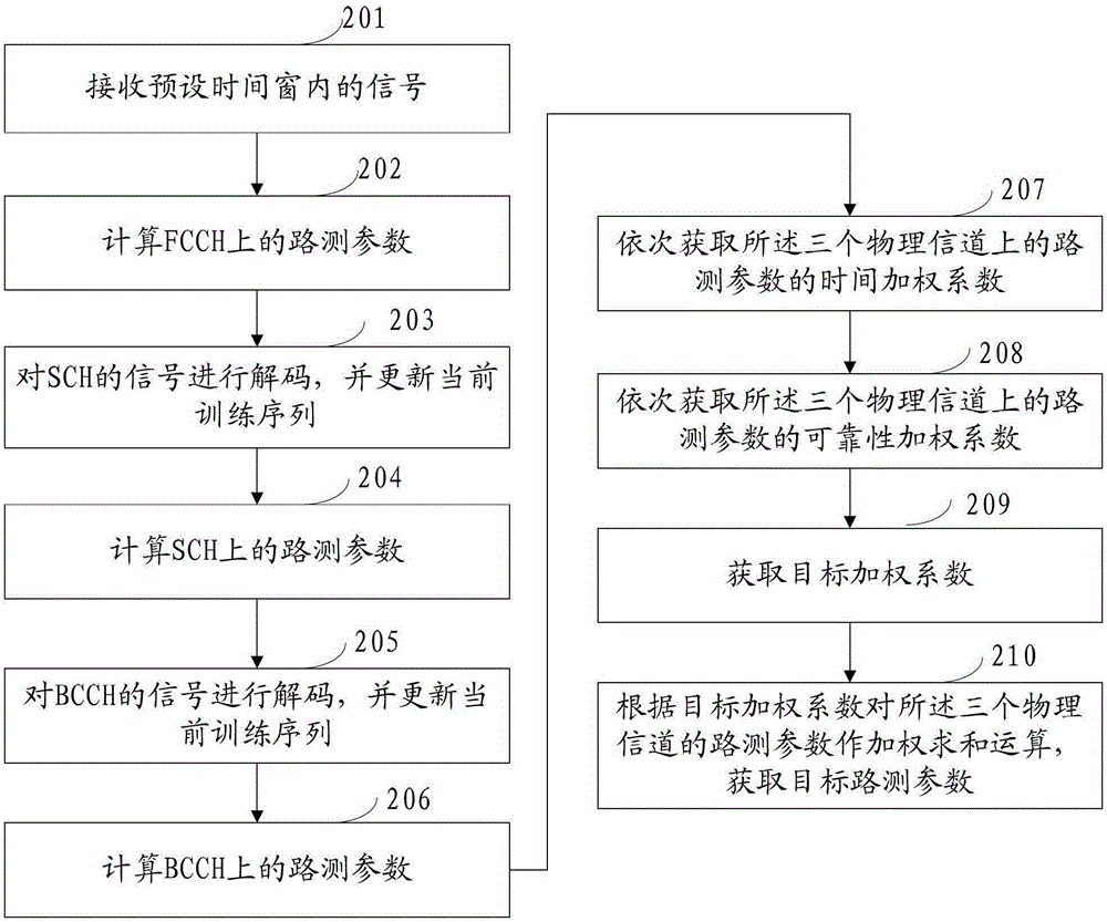 A drive test method and system in a gsm mobile network