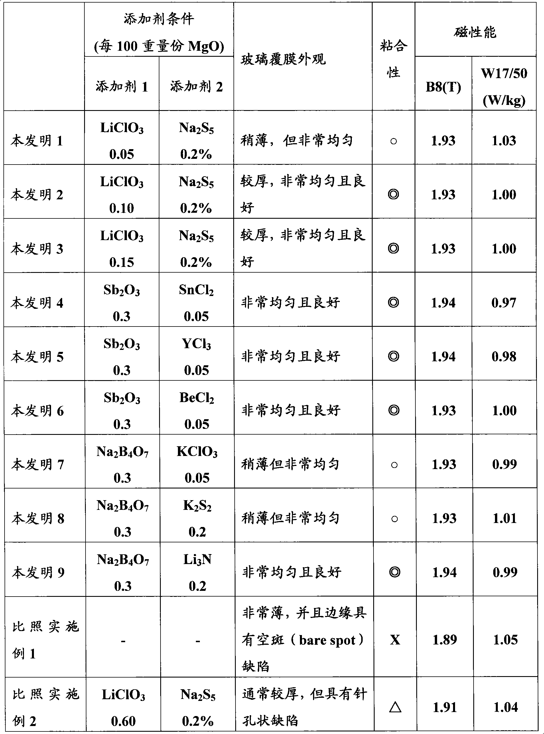 Annealing separating agent for grain oriented electrical steel sheet having uniform glass film and excellent magnetic properties and method of manufacturing the same