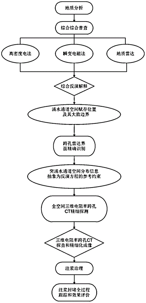 Method applied to fine detection of sudden water burst channel in underground engineering and evaluation of grouting and plugging effects of sudden water burst channel