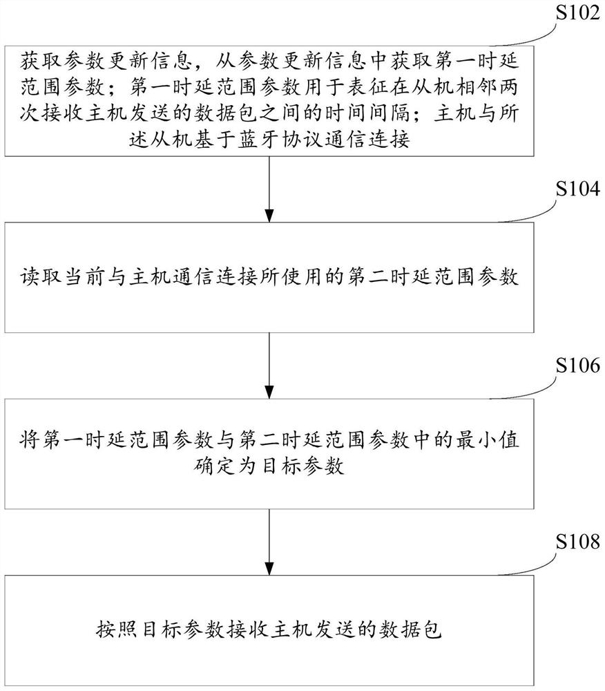 Data processing method and electronic equipment