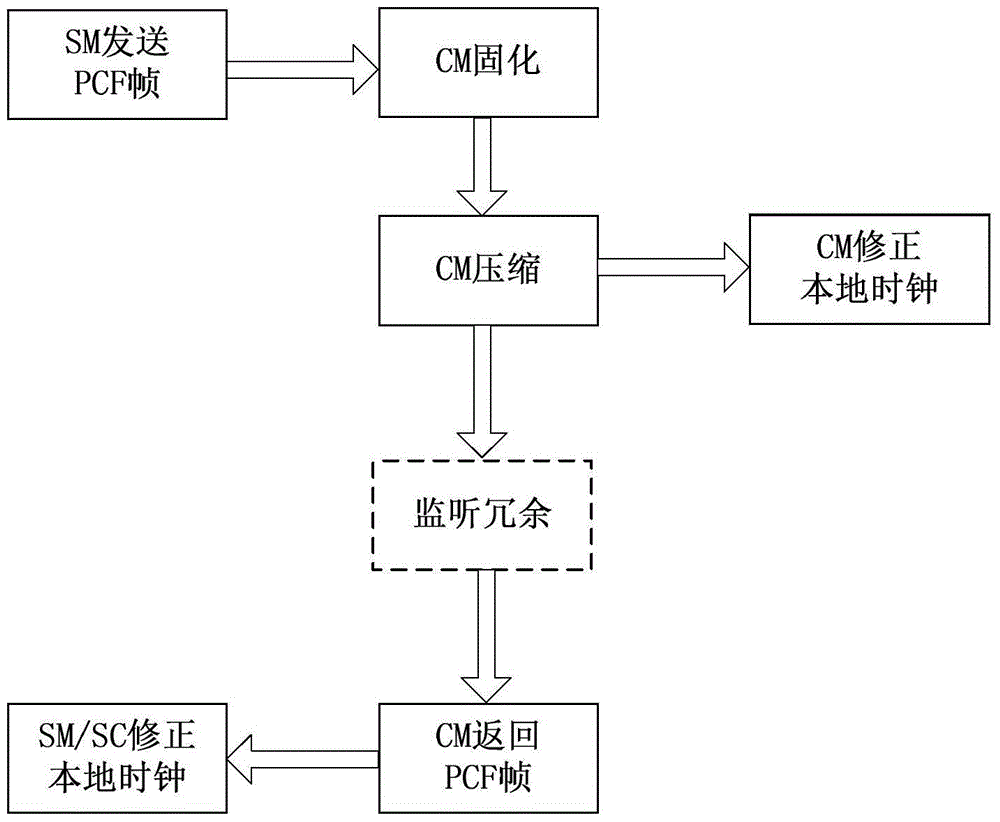 A Method for Enhancing Clock Synchronization Fault-Tolerance Applicable to Internal Monitor of Compression Master Controller