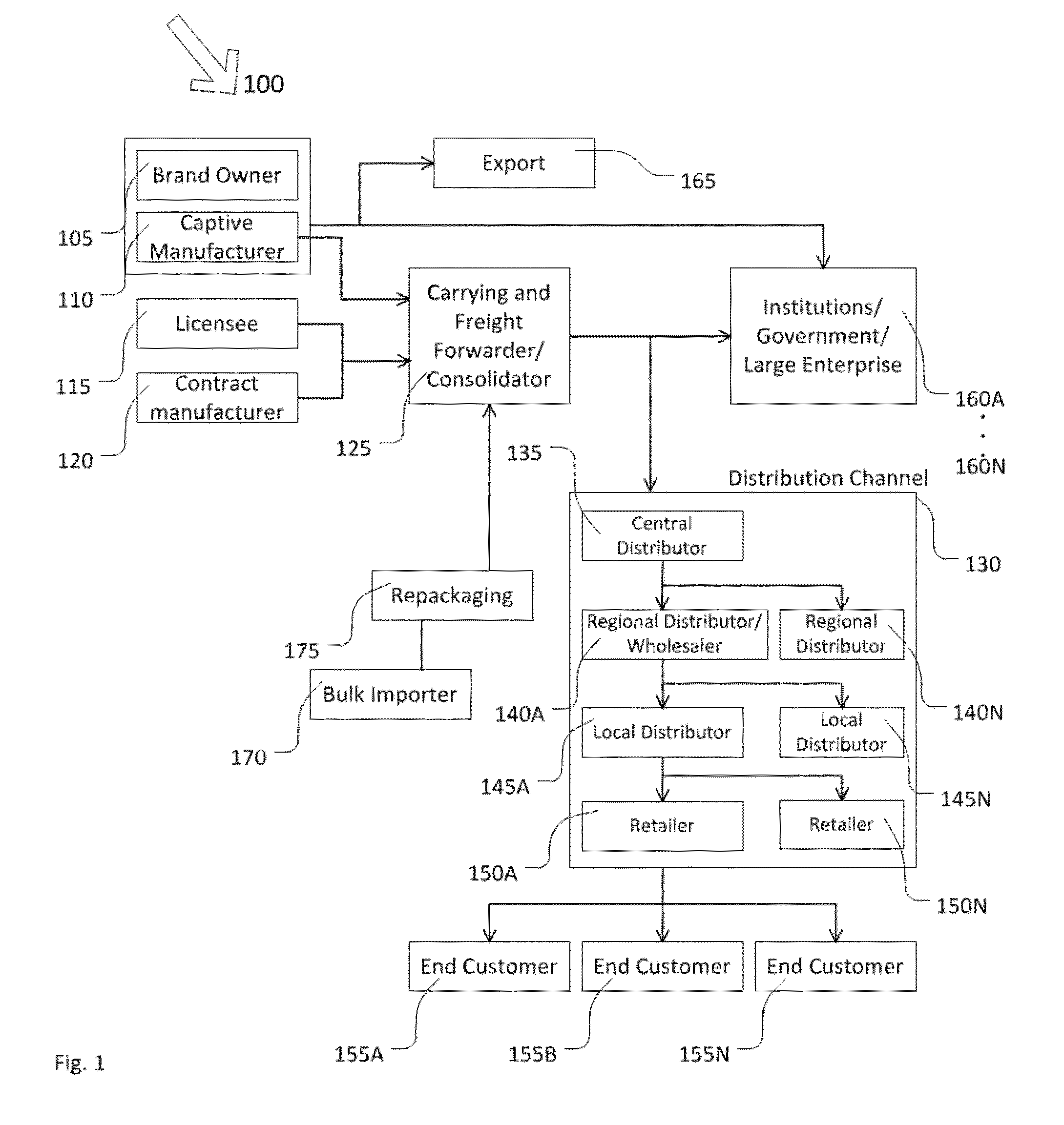 System for and method of securing articles along a supply chain