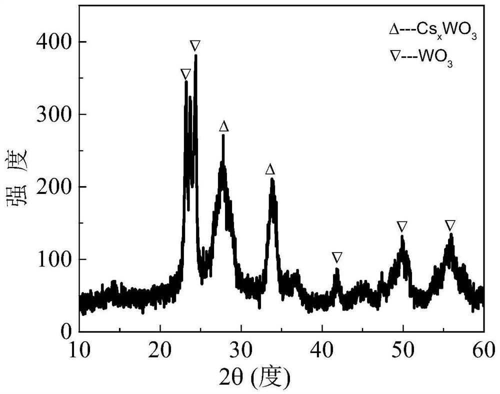 Preparation method of cesium tungsten bronze/tungsten oxide composite material