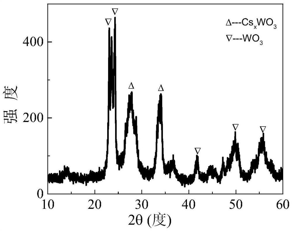 Preparation method of cesium tungsten bronze/tungsten oxide composite material