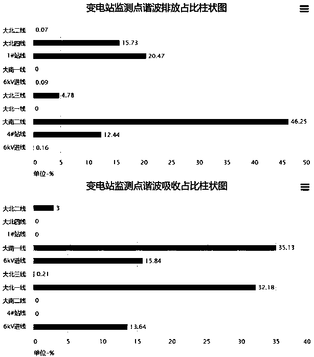 Method and device for analyzing harmonic discharge and absorption ratio based on Riemann integral