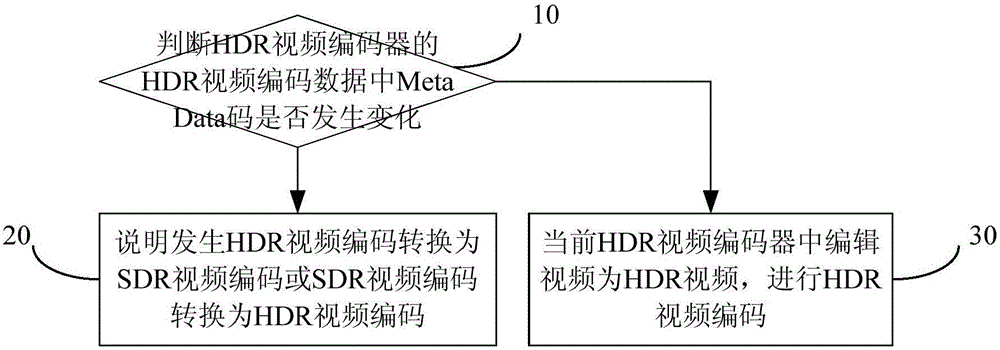 HDR and SDR self-adaptive code rate control method