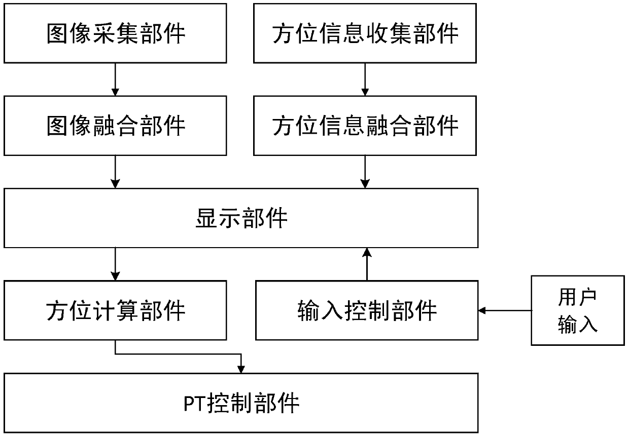 A field of view adjustment control method and device for a pt camera
