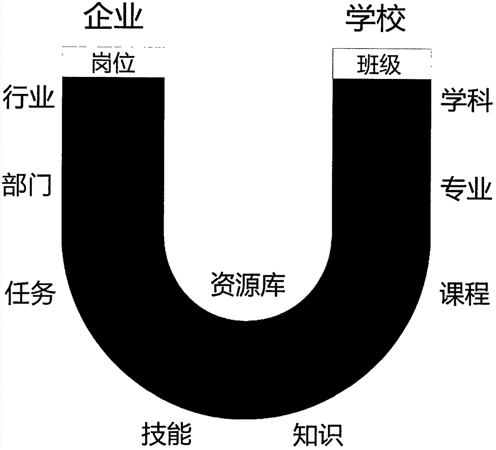 School-enterprise cooperation system and method based on Taiji model