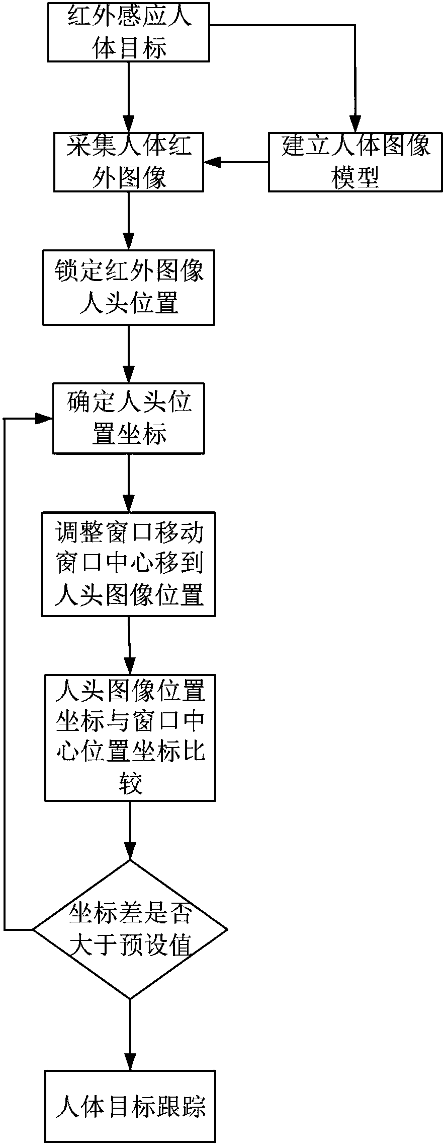 Child amusement and teaching monitoring robot and human body target tracking algorithm thereof