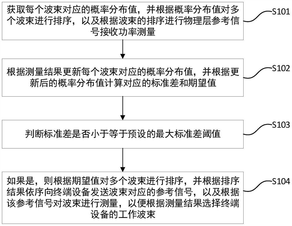 Beam measurement method and system