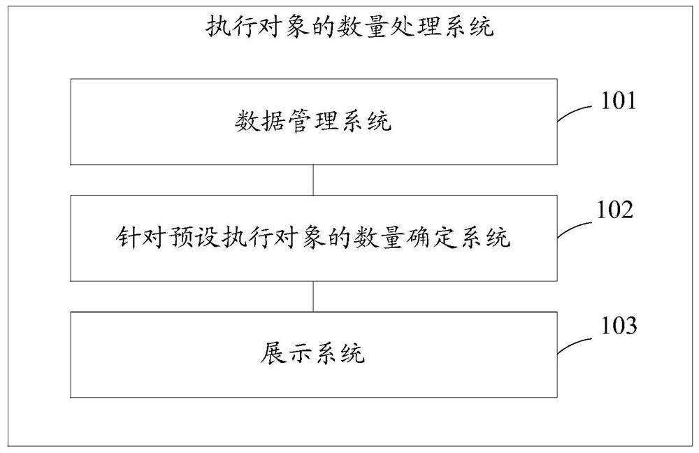 Execution object quantity processing system